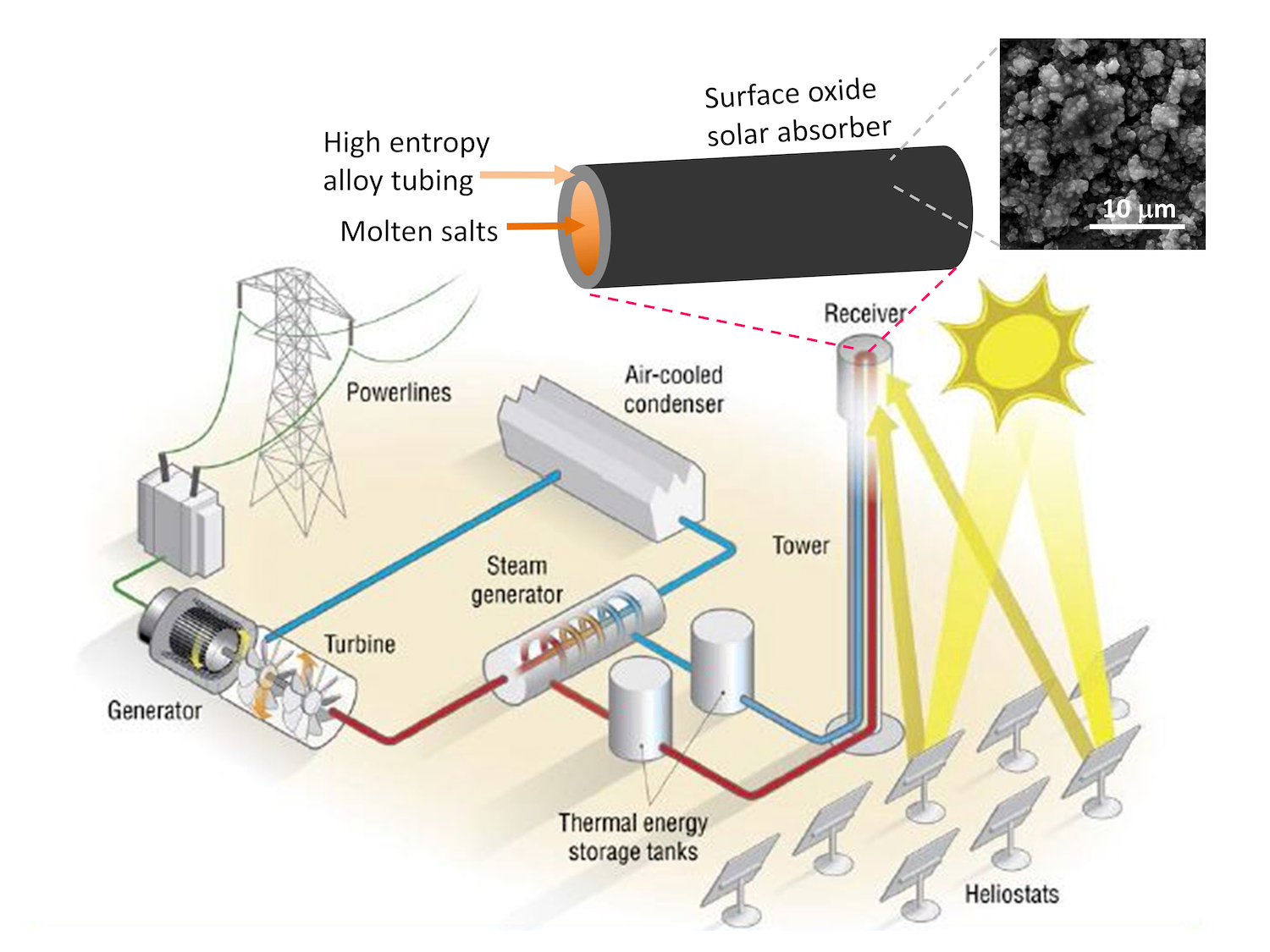Diagram of the concentrated solar power system